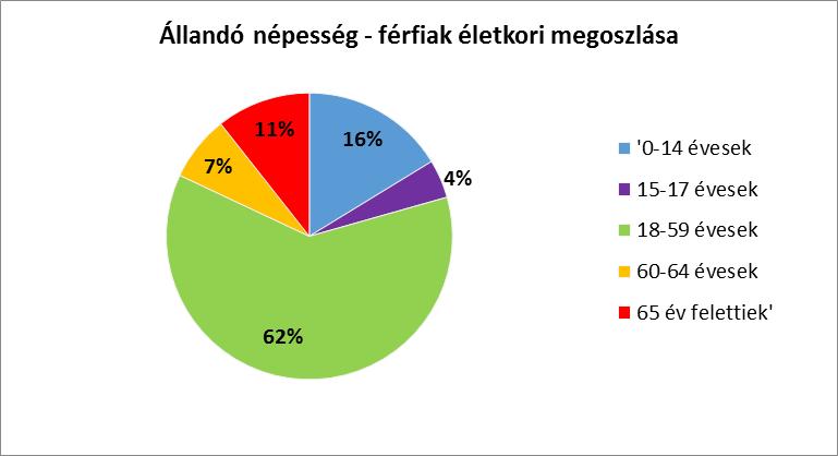 2.1. számú táblázat - Állandó népesség összetétele nemek és korcsoportok szerint (a 2016-os év adatai) Korcsoport Fő Az állandó népességből a megfelelő korcsoportú nők és férfiak aránya (%) Férfiak