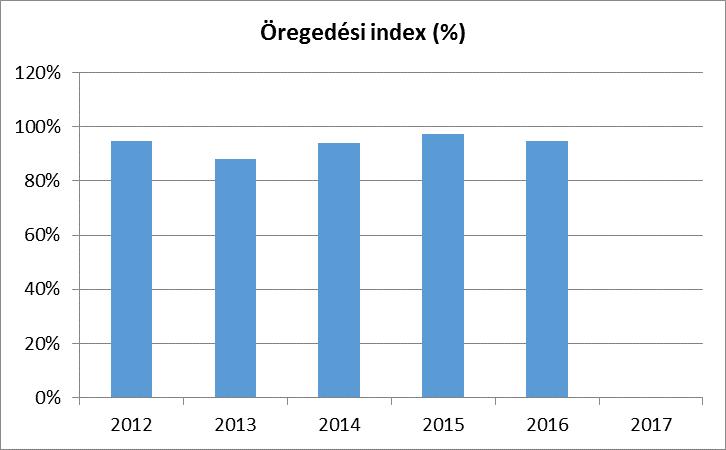 A rendelkezésre álló adatok alapján megállapíthatjuk, hogy a vizsgált 10 év távlatát vizsgálva habár számszakilag jelentős eltérés nincs, az alacsony gyermeklétszámhoz viszonyítva 6 fő is számottevő.