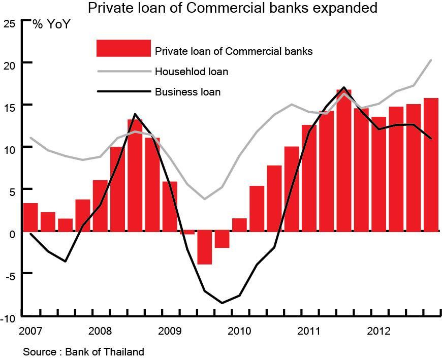 In 2012, private loan continued to expand at a satisfactory rate especially in the fourth quarter where financial intermediation loan and personal consumption loan expanded significantly.