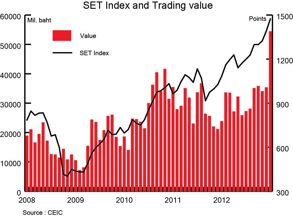 SET index and an average trading value continued to advance in line with regional stock markets. SET index closed at 1,391.9 points, increased by 7.2 percent from the previous quarter.