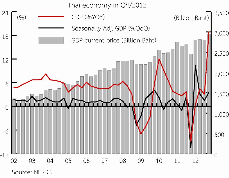 Thai Economy in Q4/2012 and Outlook for 2013 Thai economy in the fourth quarter of 2012 expanded by 3.6 percent (QoQ SA), indicating a clear sign of recovery from the global economic slowdown.