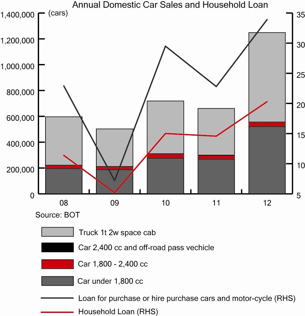 and of the year 2012 to expanded as high as 14.8 and 6.6 percent respectively. The car sales in 2012 expanded strongly by 85.6 percent. This high base will cause private consumption in 2013 to slow down than previously projected.