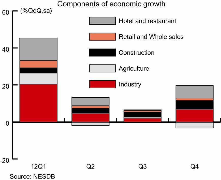 0 billion US dollars (equivalent to 514.8 billion baht) in 2011. Production side: Agricultural sector expanded by 0.8 percent, decelerated from 8.