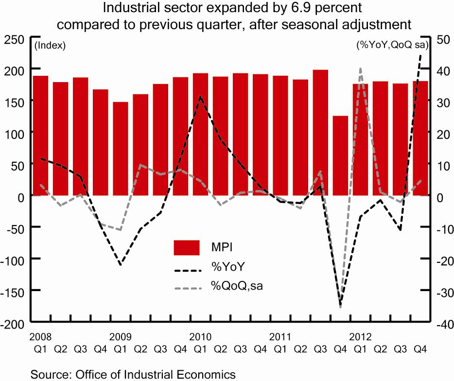 all major component of MPI (seasonal adjusted) including electronic devices, hard disk drives, electronic parts and integrated circuit industries which grew by 16.7, 6.3, 10.5, and 16.