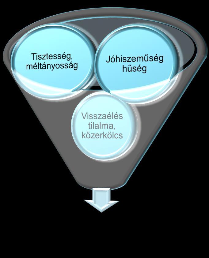 Megkettőződés, jelentéshasadás tisztesség,