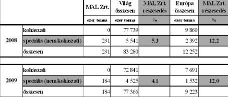 1. táblázat. Timföldtermelési adatok 2. táblázat. Az európai timföldgyártók kínálata A MAL Zrt.