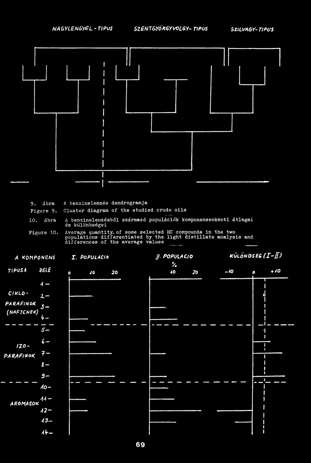 of somé seleoted HC oompounds in the two populations difierentiated by the light distillate analysis and differences of the average values A KOMPONENS TÍPUSA BELE 4-1.