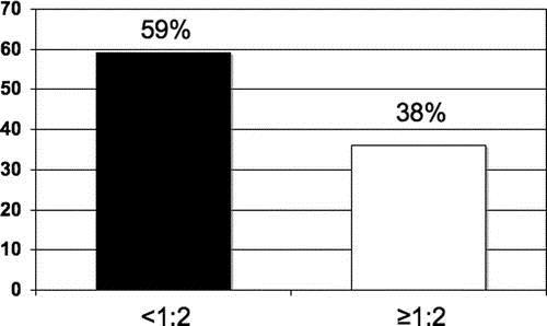 Ilyen egyértelmű az FFP szerepe? Figure 1. Comparison of mortality rates between patients receiving a 24-hour cumulative FFP:PRBC ratio of =1:2.