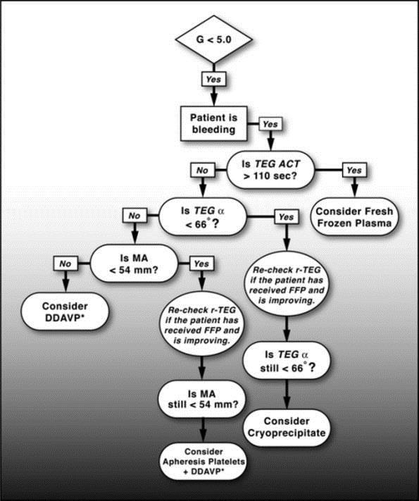 Koagulopátia kezelés TEG segítségével FIGURE 5. Trauma r-teg algorithm currently used at Denver Health Medical Center.