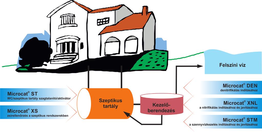 HÁZI SZENNYVÍZTISZTÍTÁS MICROCAT DEN denitrifikáló biotermék szennyvízkezeléshez A MICROCAT -DEN természetben előforduló mikroorganizmusok szinergikus keveréke az anoxikus körülmények között lezajló