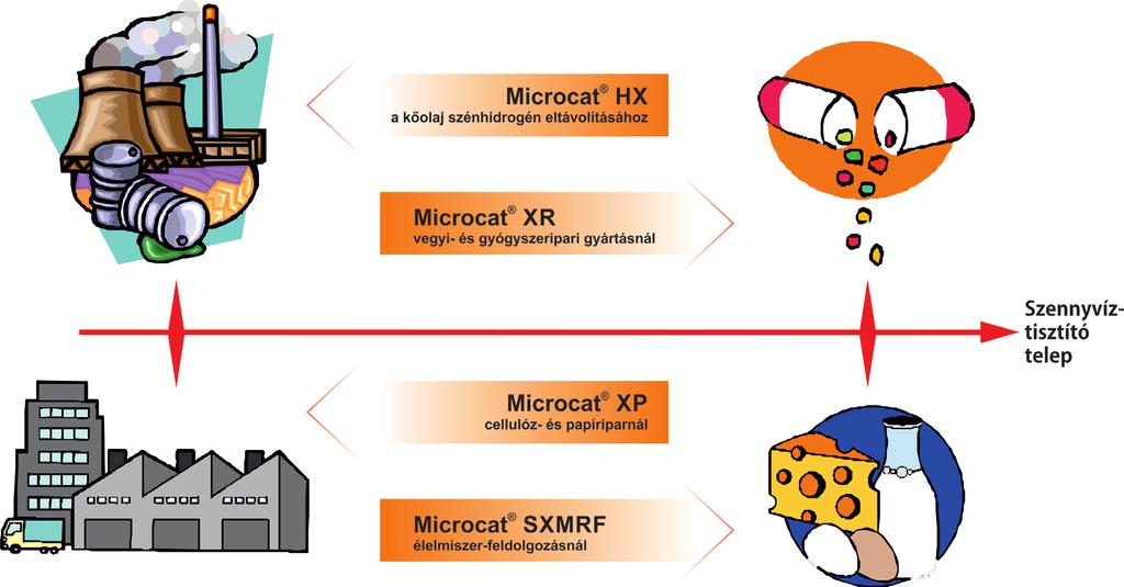 IPARI SZENNYVIZEK TISZTÍTÁSA MICROCAT XR MICROCAT XP MICROCAT HX szénhidrogén-csökkentő biotermék olajleválasztókhoz és ipari szennyvízkezelő üzemek részére A MICROCAT-XR mikroorganizmusokat
