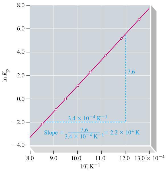 ΔH ln K eq = + RT ΔH m = R K eq hőmérsékletfüggése Van t Hoff első kémiai Nobel díj, 1901 ΔS R -ΔH = R