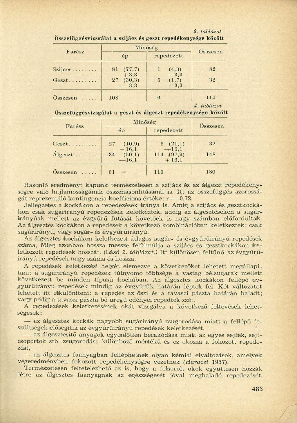 3. táblázat ÖsszefüggésYÍzsgálat a szijács és geszt repedékenysége között Geszt Farész Összesen ép 81 (77,7) + 33 27 (30\3) 3,3 108 Minőség repedezett 1 (4,3) 3,3 5 (1,7) + 3,3 összesen 4.