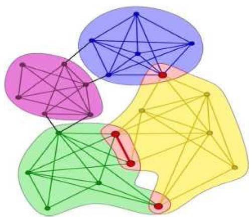 Klikk perkoláció Vegyük a k méretű klikkeket a gráfban Két k méretű klikk szomszédos ha k-1 csúcsuk