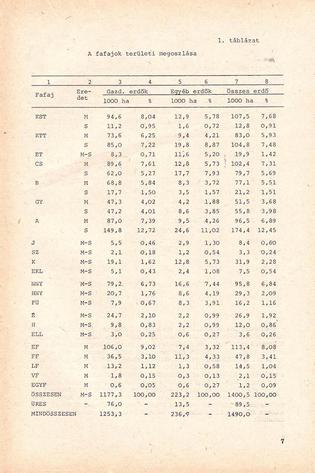 A fafajo k terület i megoszlás a Fafaj 1 2 3 4 5 6 7 8 Eredet Gazd. erdők Egyéb erdők Összes erdő 1000 h a % 1000 h a í 1000 ha KST M 94,6 8,04 7 12, 5,78 107,5 7,68 S 11,2 0",95 '.. 1, 6 0, 72 12.