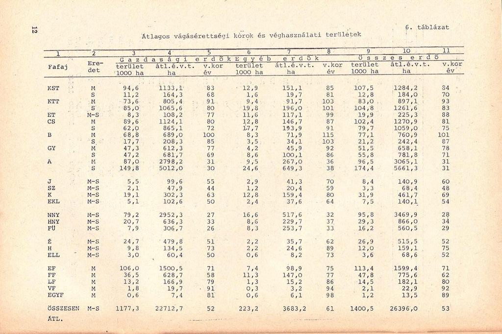 Átlagos vágásérettség i kóro k é s véghasználat i területe k 6. tábláza t 1 2 3 4' 5 6 7 ~ 8 9 10 11 G a z d a - s a g í e r d ő k E g y é b e r d ő k Ö s s z e s e r d o Ere- Fafaj terület átl.é.v.t. v.kor terület átl.