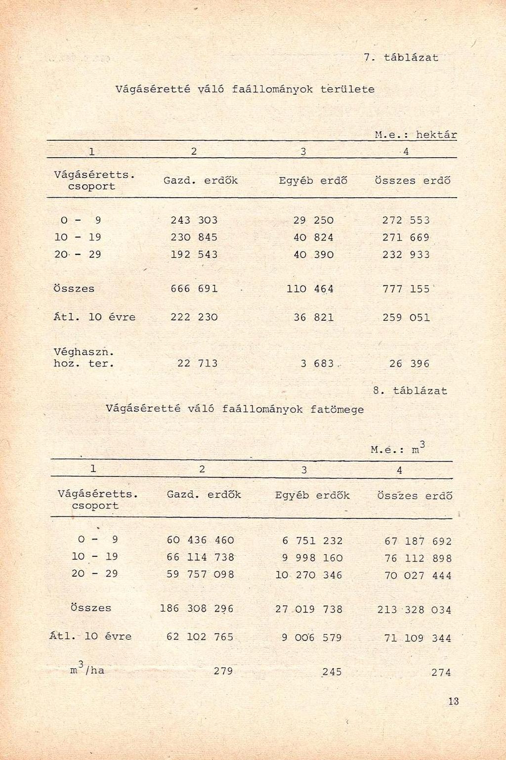 Vágáséretté vál ó faállományo k terület e 1 2 3 4 M.e.: hektá r Vágáséretts. csoport Gazd.