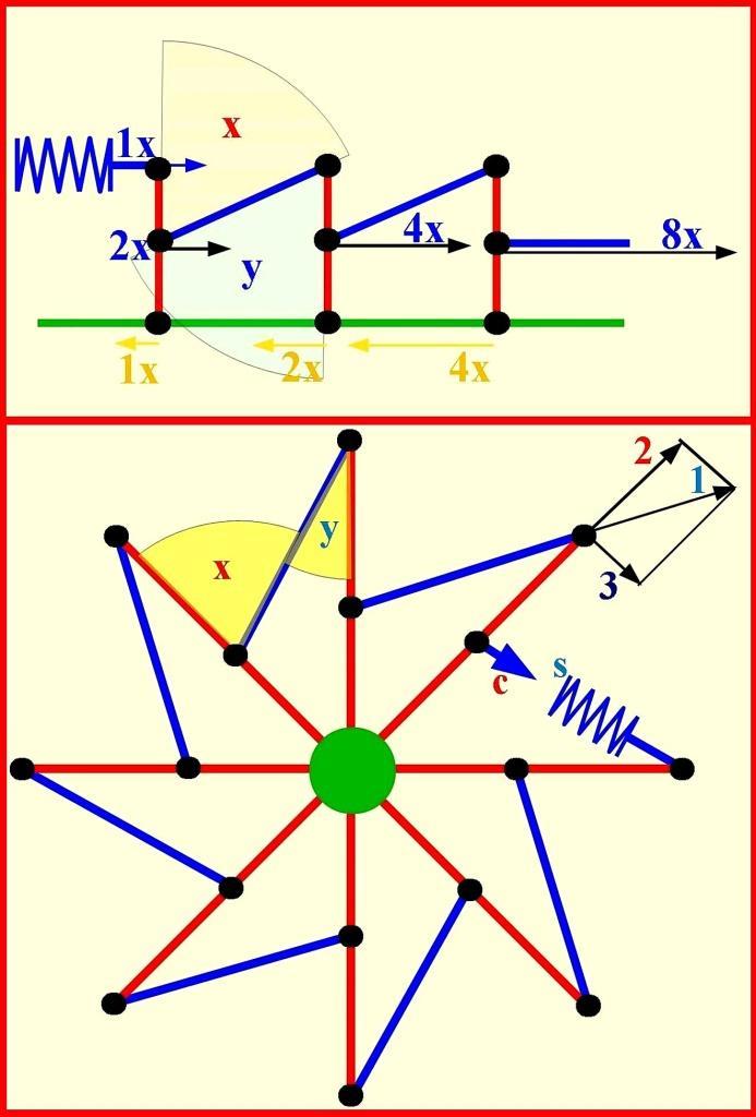Úgy logikus, hogy a középvonalig érő küllő belső vége a síkban változatlan erőterjedést feltételez, a spirálnál ugyanez erősödő Jelentősége van ennek, ezért egy rajzot is bemutatok ennek