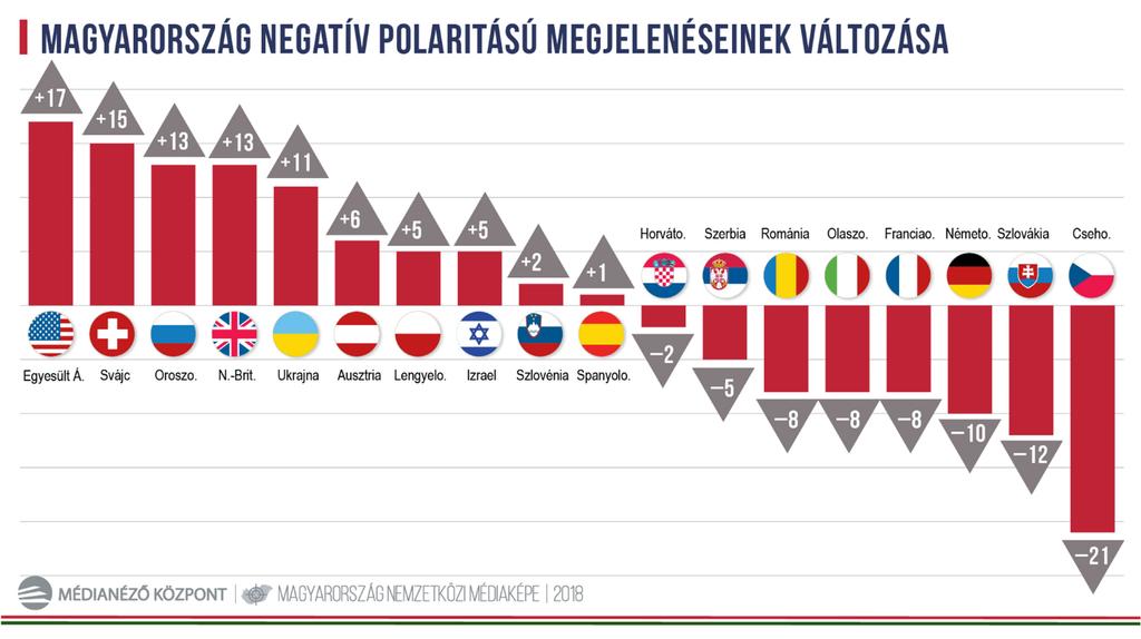 Oroszország esetében a semleges és negatív megjelenések nagy része egyaránt a magyar-ukrán konfliktushoz kapcsolódik, míg az angolszász államok a magyar kormány Európa- és migránspolitikájának, és a