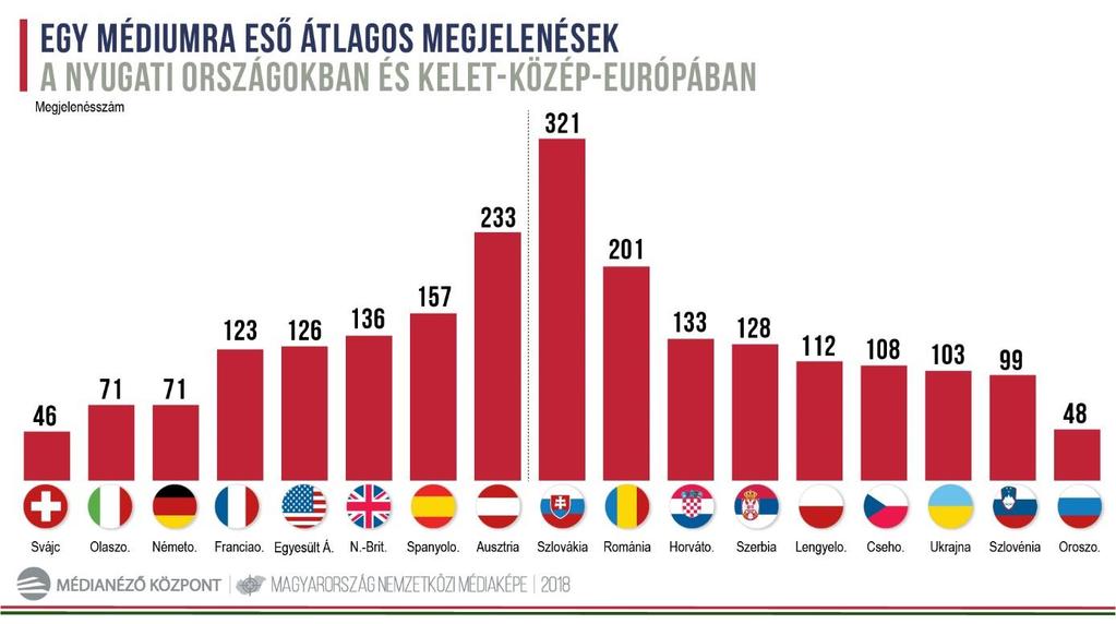 KRITIKUS NYUGATI SAJTÓ OBJEKTIVITÁSRA TÖREKVŐ KÖZÉP-EURÓPA A 2017-es évre vonatkozó elemzéséhez hasonlóan a Médianéző Központ ismét megvizsgálta, miként mutatják be a magyarországi történéseket a