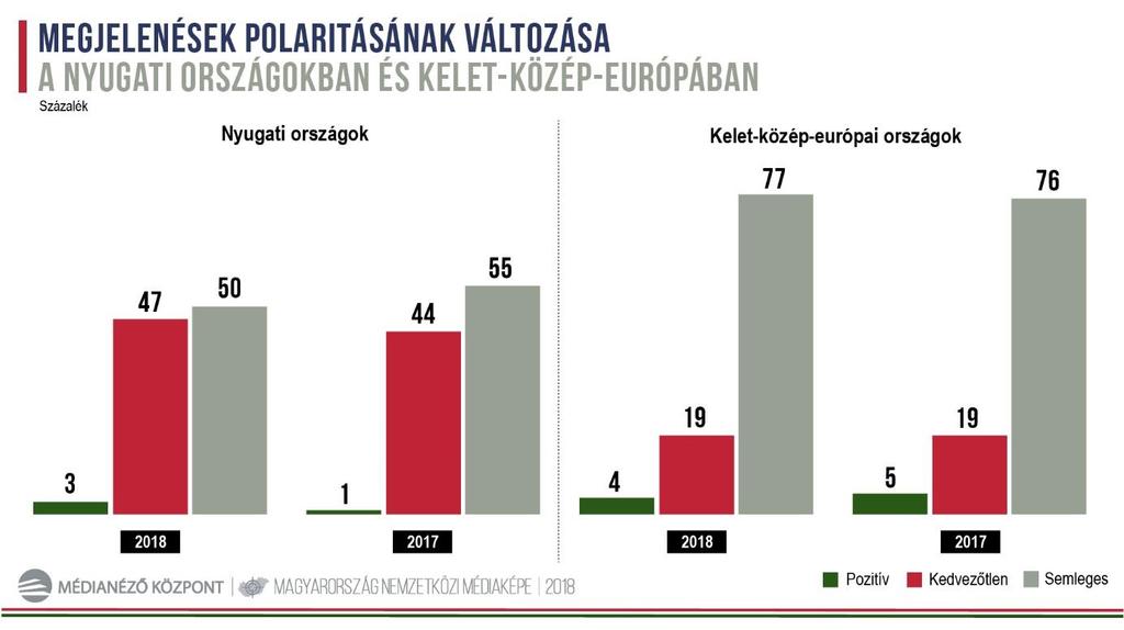 Ahogy a megelőző évben, úgy 2018-ban is a nyugat-európai országok sajtótermékei festettek jóval negatívabb képet Magyarországról, mint a kelet-közép-európai országok médiumai, sőt három