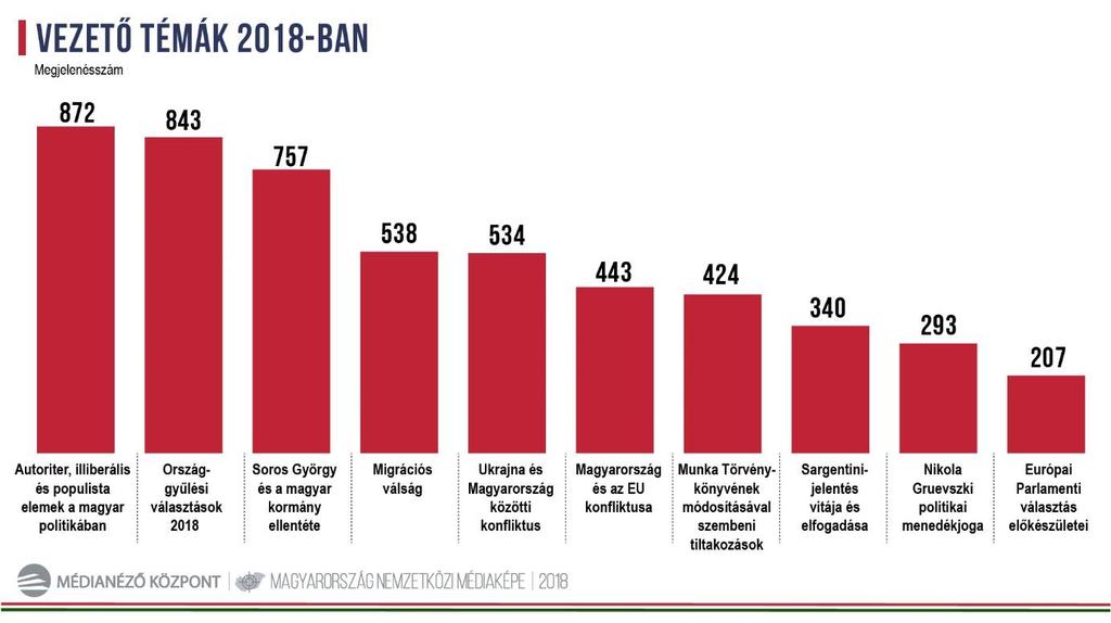 KORMÁNYZATI DOMINANCIA TÉMÁK ÉS SZEREPLŐK 2018 vezető témáit döntően a kormányzati cselekvés befolyásolta, különösen pedig a magyar kormány témái váltották ki a legtöbb nemzetközi reakciót.