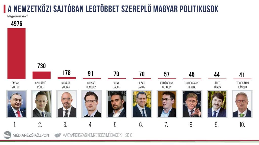 ORBÁN VIKTOR MEGŐRIZTE VEZETŐ SZEREPÉT 2018-ban a nemzetközi sajtóban legtöbbet szereplő politikusok listáján hat kormánypárti és három ellenzéki politikus, illetve a köztársasági elnök kapott helyet.