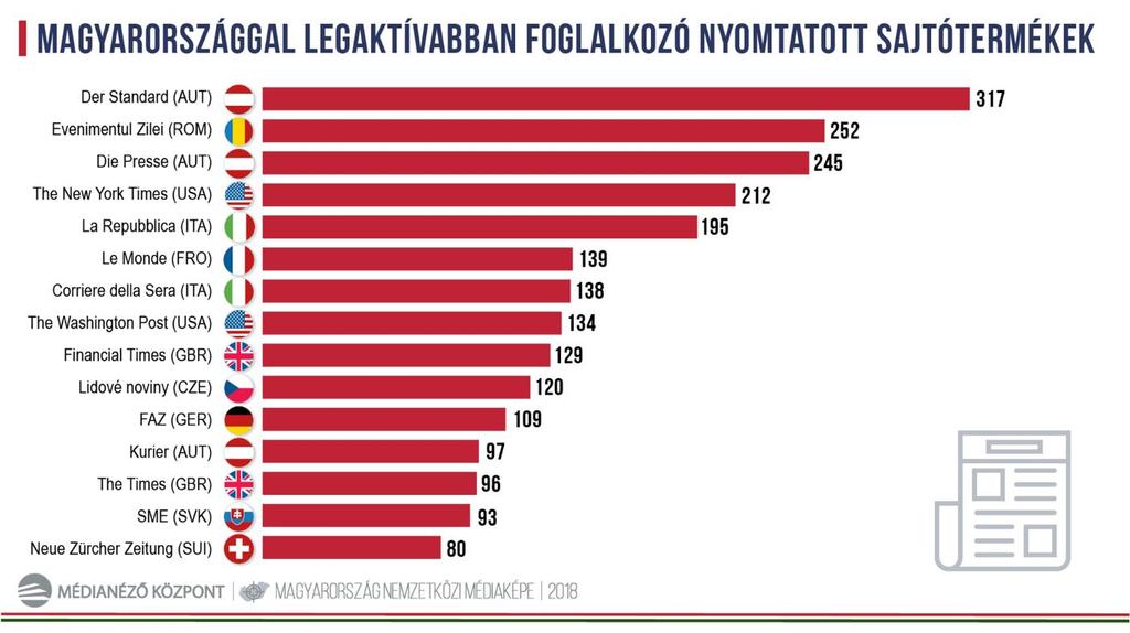 MÉDIATÍPUSOK NYOMTATOTT SAJTÓ: NAGYFOKÚ ELLENSZENV 2018-ban a nyomtatott sajtótermékek a Magyarországgal foglalkozó hírekből 2835-at közöltek, ami a teljes sajtómegjelenés 21 százaléka.