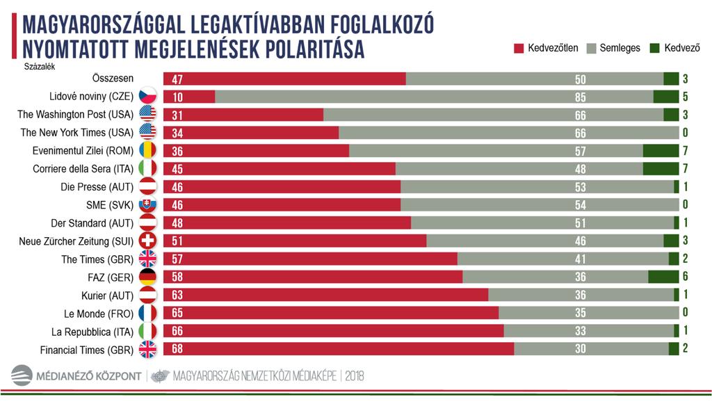 16.ábra AZ ONLINE HÍRPORTÁLOK KEVÉSBÉ ELLENSÉGESEK A szemlézett online felületeken