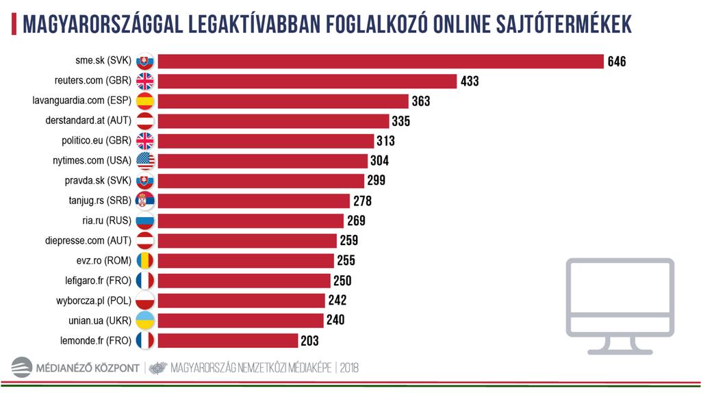 Az online felületek között az osztrák Der Standard elveszítette vezető helyét, hisz