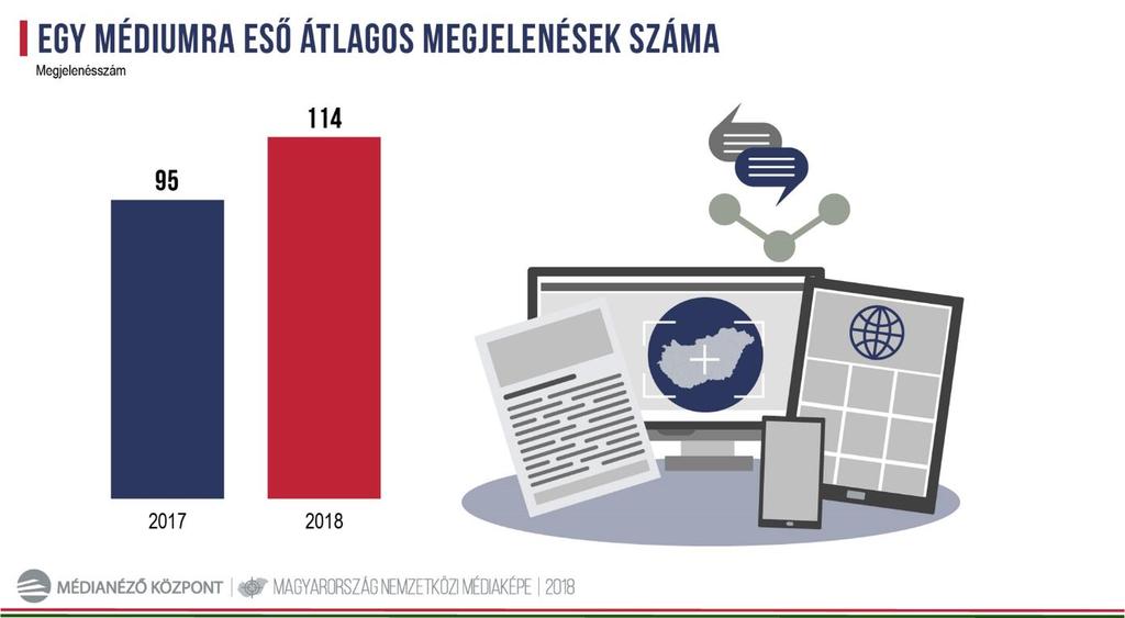 FÓKUSZBAN - NEMZETKÖZI HÍRAKTIVITÁS ÉS POLARITÁS A Médianéző Központ 18 ország 1 120 nyomtatott és online médiumát szemlézi napi rendszerességgel és készít havi elemzéseket Magyarország nemzetközi