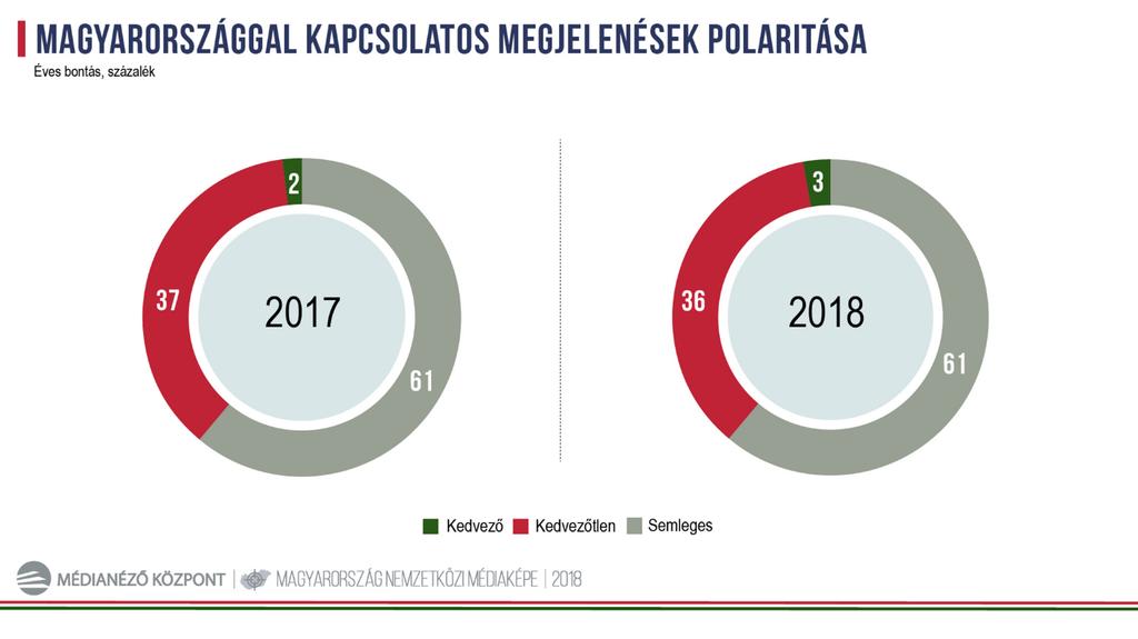 TOVÁBBRA IS ELLENSZÉLBEN: VÁLTOZATLAN A NYUGATI SAJTÓ KRITIKUS HOZZÁÁLLÁSA A 2017-es évvel összehasonlítva nem történt érdemi változás a Magyarországról megjelenő hírek polaritásában.