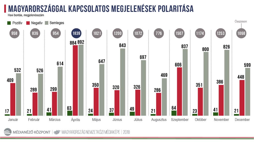 polaritású hírek aránya az egész évet tekintve mindössze júniusban, azaz a politikai uborkaszezonban érte el a 70 százalékot, így ez a hónap eredményezte Magyarország legobjektívebb nemzetközi