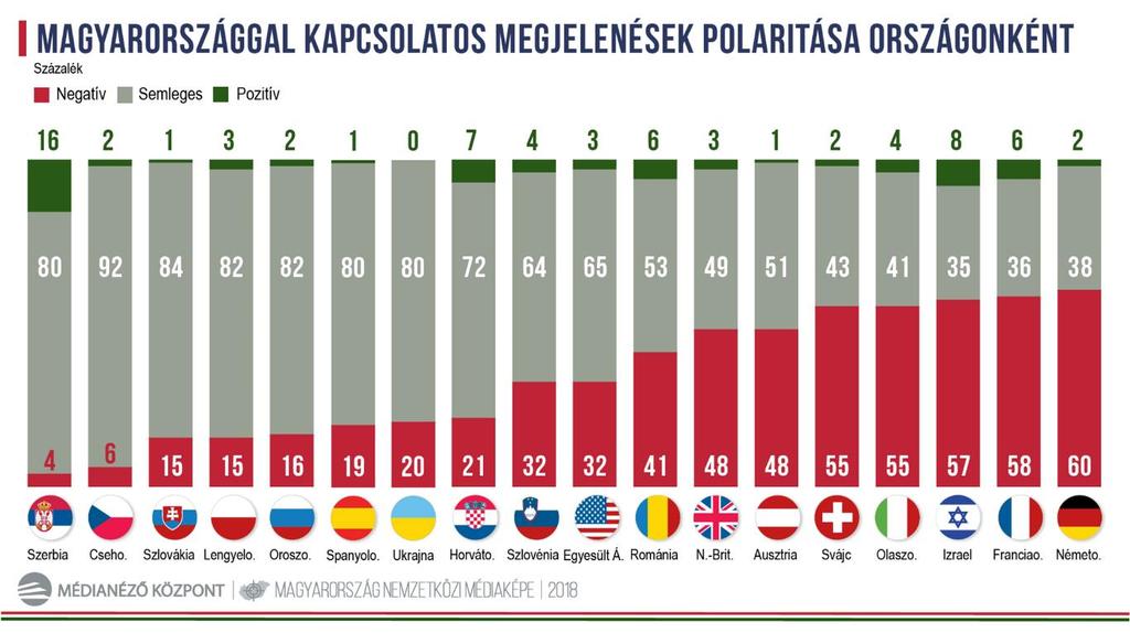 6.ábra Ugyanezen két országban jelentősen csökkentek a Magyarország szempontjából kedvezőtlen hírek: Csehország