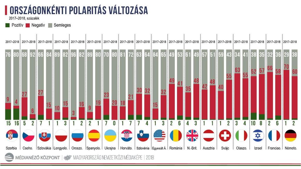 megjelenésekben történt 24 százalékpontos emelkedés.