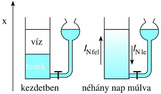 DIFFÚZIÓ Részecskék hőmozgása révén létrejövő spontán elkeveredés, koncentráció-kiegyenlítődés.