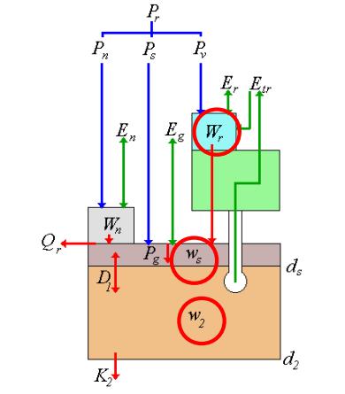 Felszín-légkör kölcsönhatás A vízvezetés parametrizálása a force-restore módszerrel w g t = C 1 P ρ w d g E g C 2 1 τ force w g w geq restore 0 w g w sat w 2 t = 1 ρ w d 2 P g E g E tr 0 w 2 w