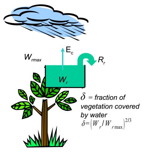 Felszín-légkör kölcsönhatás Az infiltráció parametrizálása W r t = vegp E v E tr R r Növény