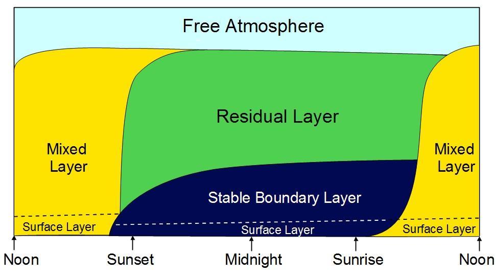 A planetáris határréteg Lamináris réteg: a felszínnel közvetlen kapcsolatban álló réteg, ahol a transzport folyamatok kondukcióval (molekuláris diffúzióval) valósulnak meg Turbulens réteg: a