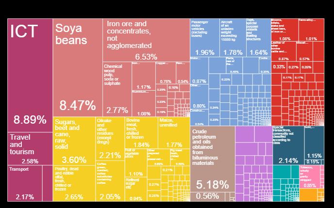 Brazília exportjának alakulása