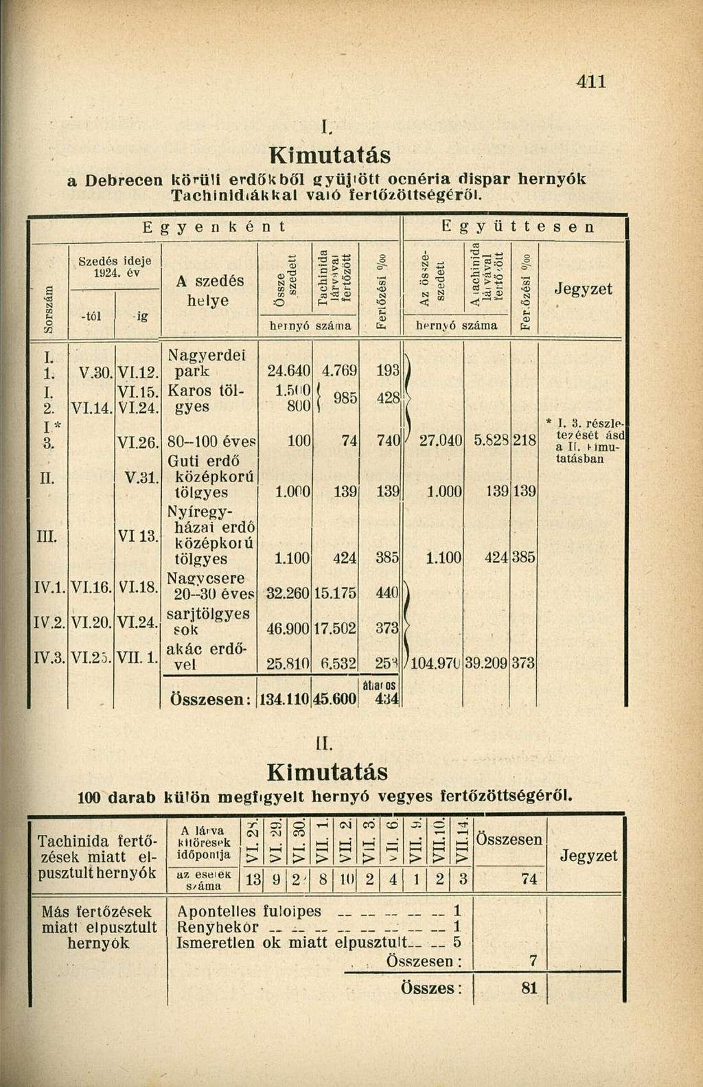 Kimutatás a Debrecen körüli erdőkből gyüjiött ocnérla dispar hernyók Tachinldiákkal vaió fertőzöttségéröl. Egyenként Együttesen Sorszám Szedés ideje 1H24.