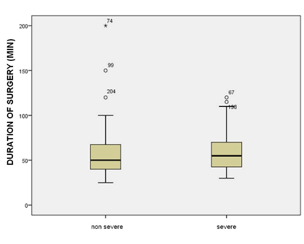 Figure 6. Duration of surgery depending on the severity of inflammation in Group A (residents) This value was 53.4 min vs. 68.
