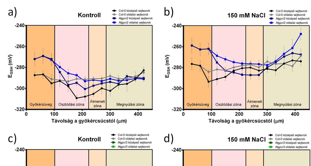 Növényi glutation peroxidáz enzimek vizsgálata lúdfűben - PDF Ingyenes  letöltés