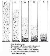 szedimentáció = ülepedés Sedeo2, sedi, sessum ül Sedimento 1 - ülepít