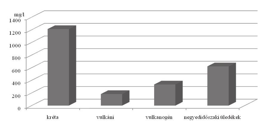 összehasonlító grafikonja a földtani eredet