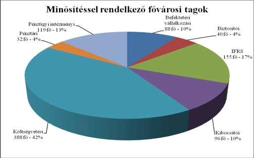 A különböző minősítéssel rendelkező Fővárosi tagok aránya 2018-ban (2019.02.19-i lehívott adatok alapján) 2018-ban IFRS minősítő vizsga az év folyamán 4 alkalommal zajlott.