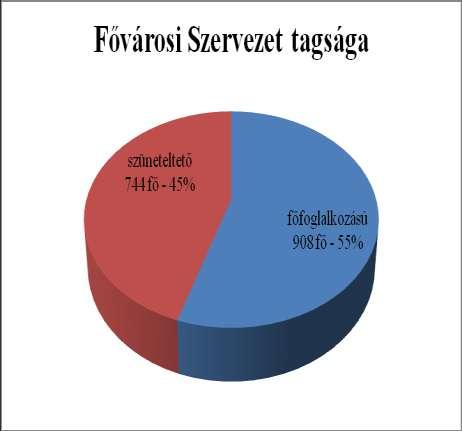 A tagság jelenlegi összetételét az alábbi diagram ábrázolja. 2019.02.19. lehívott adatok alapján 2.2. Általános továbbképzés A kamara Szakmai Továbbképzési Szabályzata 2018.