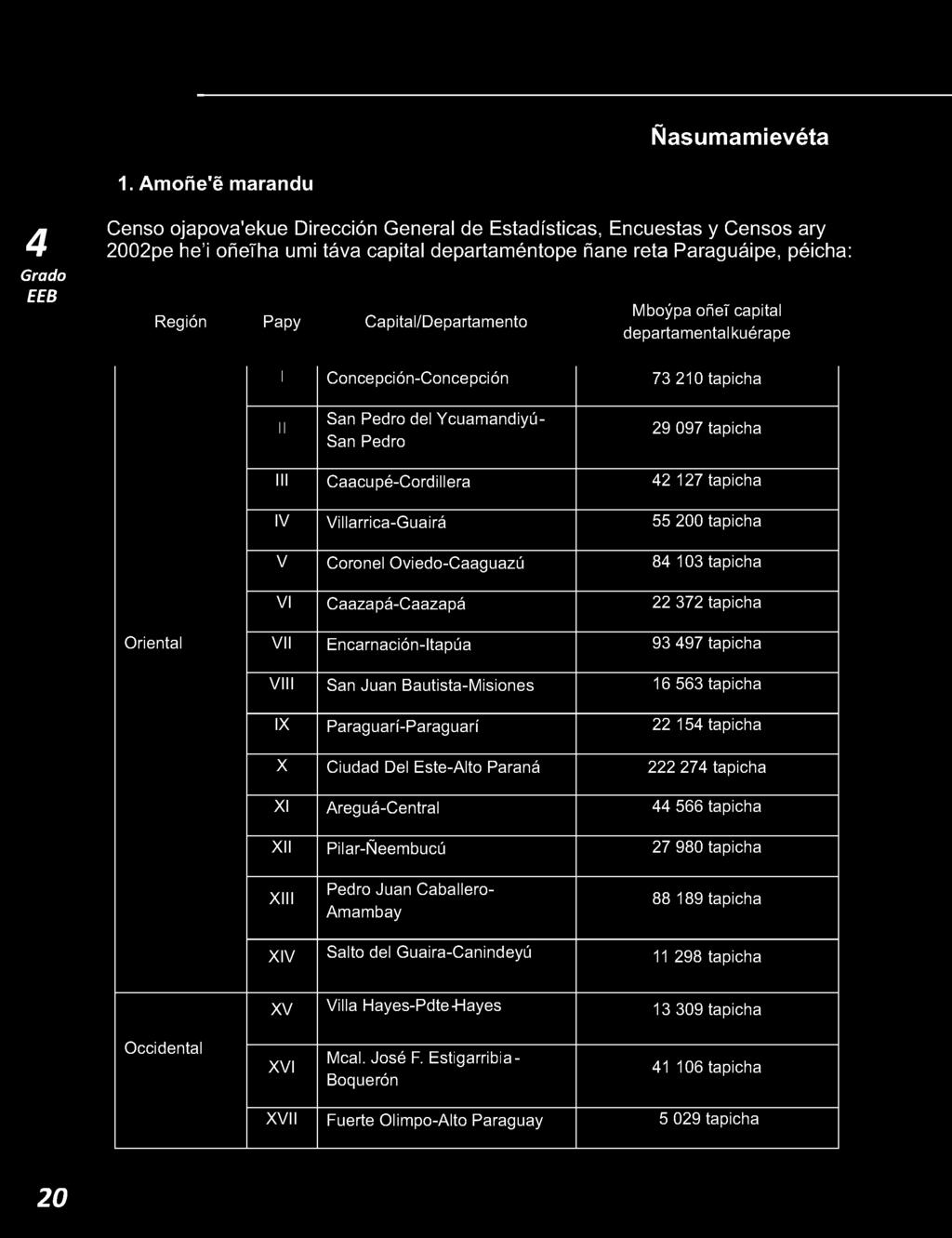 Capital/Departamento Mboÿpa oñeí capital departamental kuérape I Concepción-Concepción 73 210 tapicha II San Pedro del Ycuamandiyú- San Pedro 29 097 tapicha III Caacupé-Cordillera 2 127 tapicha IV