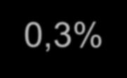 2,5% 69% gleccser,