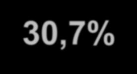 97,5% 30,7% talajvíz